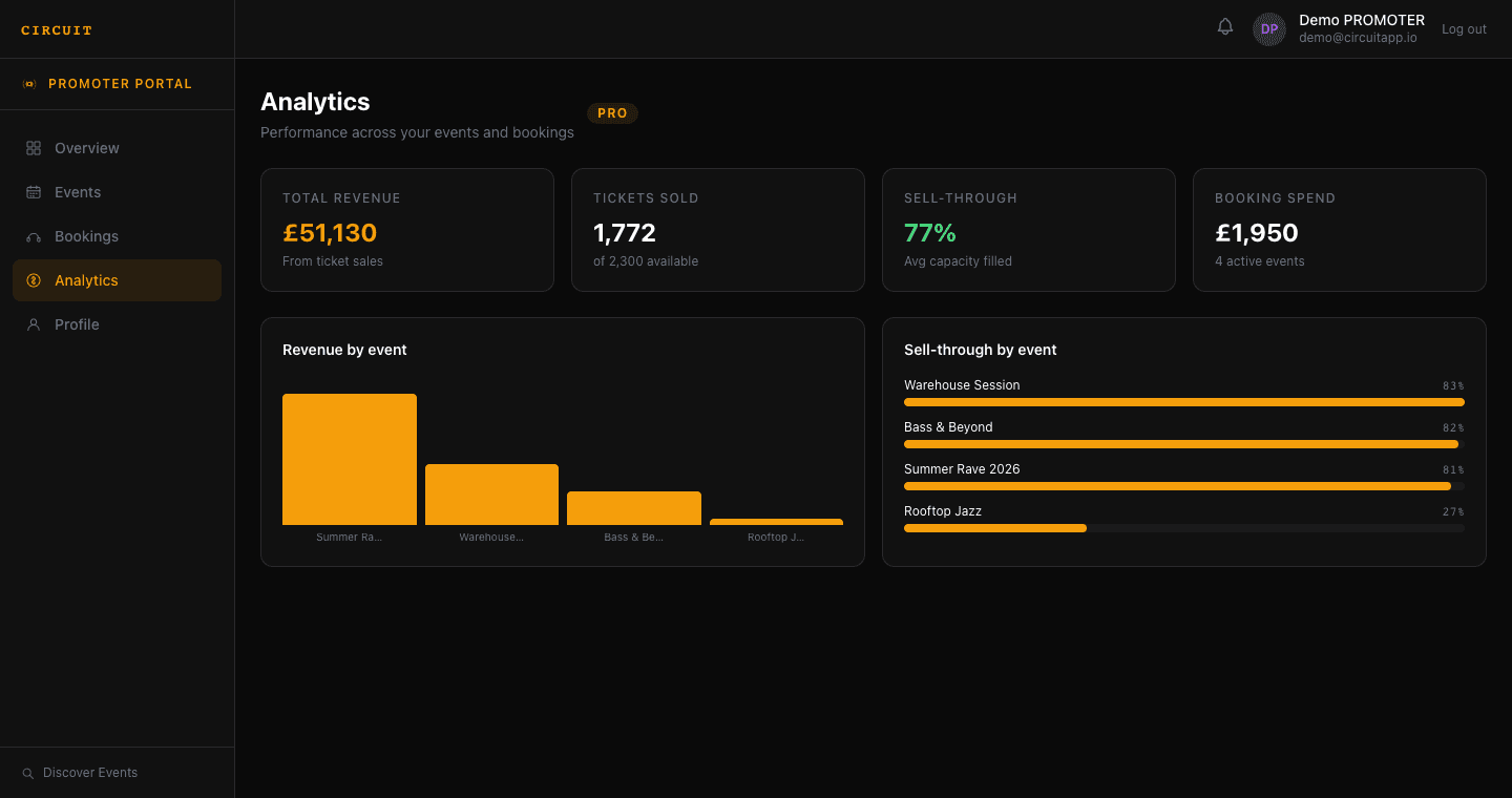 CIRCUIT promoter analytics - ticket sales over time and revenue breakdown by tier